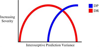 Past and Future Explanations for Depersonalization and Derealization Disorder: A Role for Predictive Coding